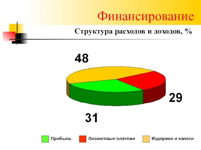 Финансирование Структура расходов и доходов, %