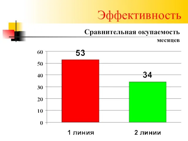 Эффективность Сравнительная окупаемость месяцев