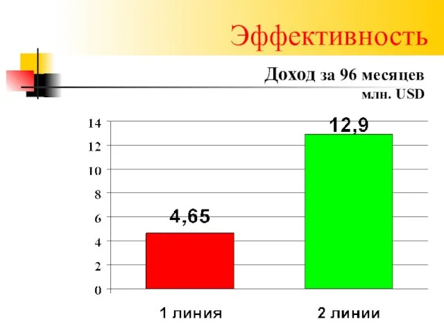 Эффективность Доход за 96 месяцев млн. USD