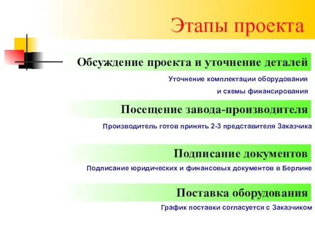 Этапы проекта Обсуждение проекта и уточнение деталей Посещение завода-производителя Подписание документов Поставка