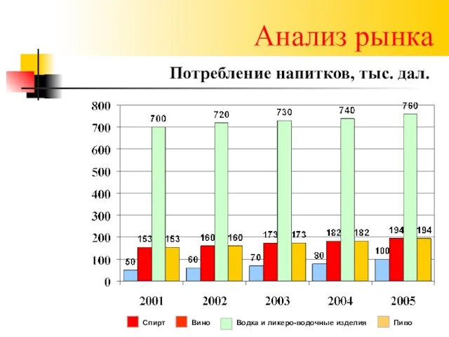 Анализ рынка Потребление напитков, тыс. дал.