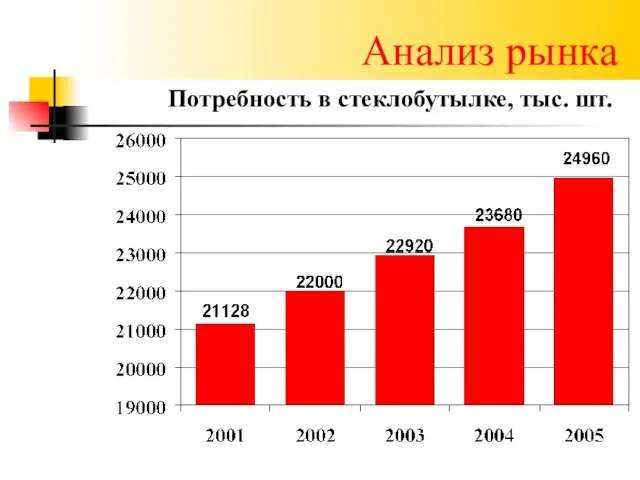 Анализ рынка Потребность в стеклобутылке, тыс. шт.