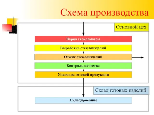 Схема производства Отжиг стеклоизделий Упаковка готовой продукции