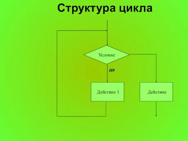 Условие Действие 1 Действие да Структура цикла