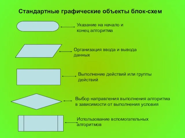 Стандартные графические объекты блок-схем Указание на начало и конец алгоритма Организация ввода