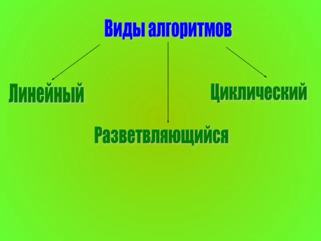 Виды алгоритмов Линейный Разветвляющийся Циклический