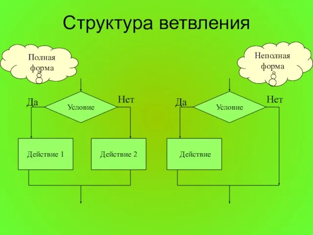 Структура ветвления Условие Действие 1 Действие 2 Да Нет Условие Действие Да