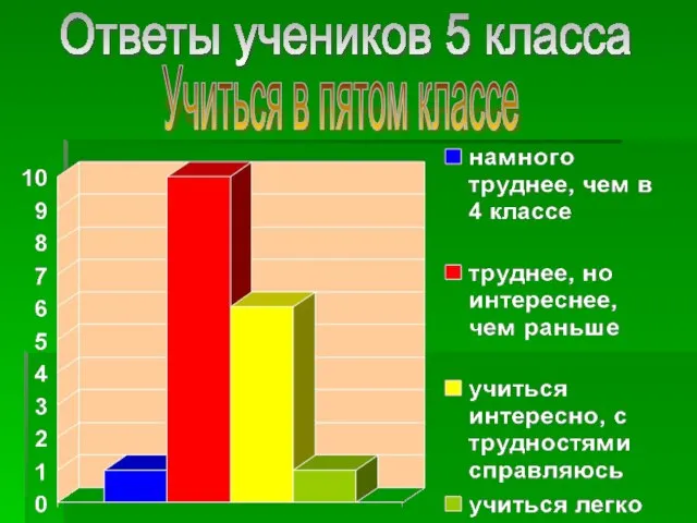 Учиться в пятом классе Ответы учеников 5 класса