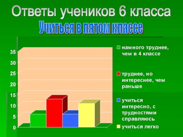 Ответы учеников 6 класса Учиться в пятом классе