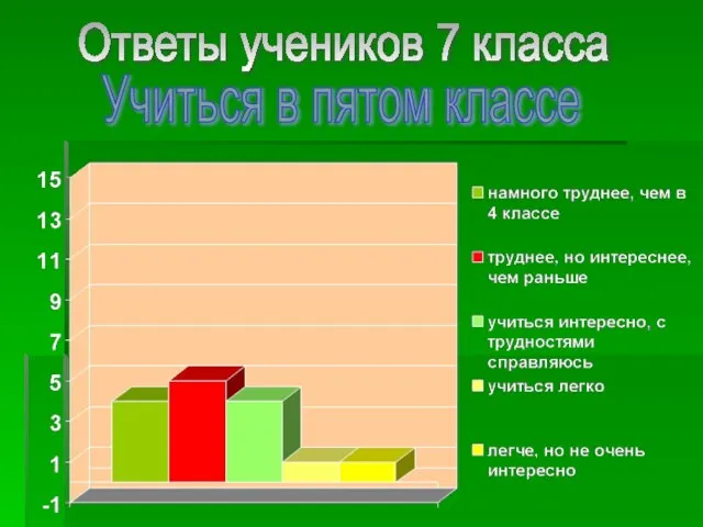 Ответы учеников 7 класса Учиться в пятом классе