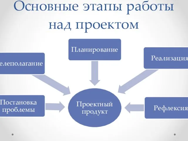 Основные этапы работы над проектом