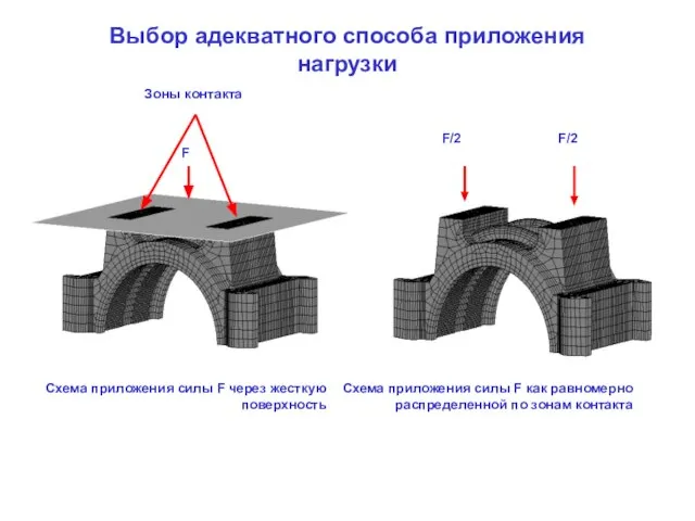 Выбор адекватного способа приложения нагрузки