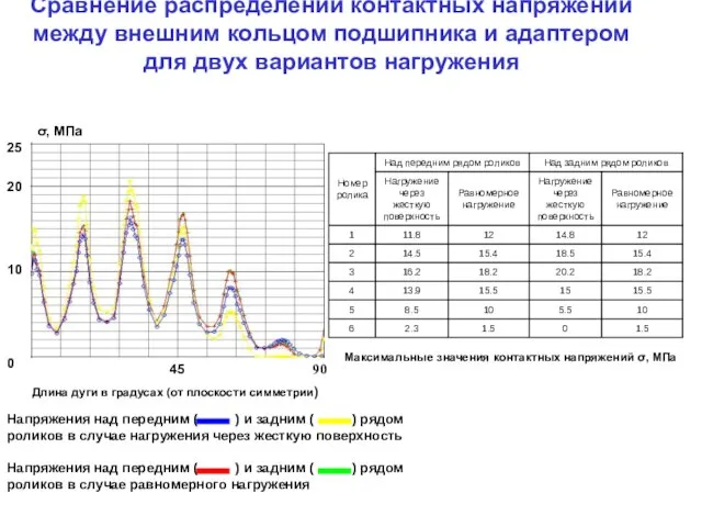 Сравнение распределений контактных напряжений между внешним кольцом подшипника и адаптером для двух