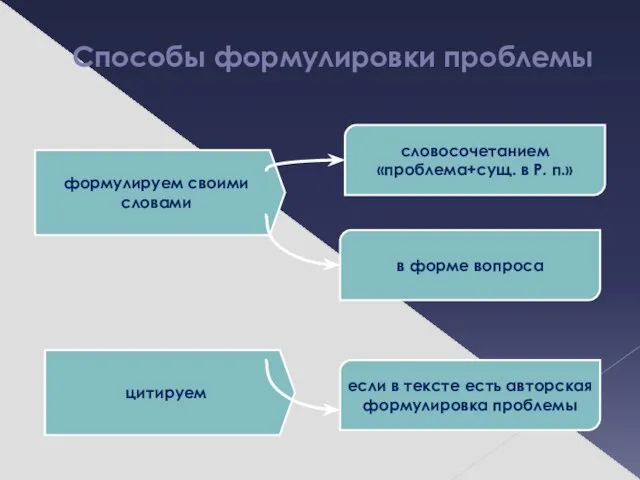 Способы формулировки проблемы формулируем своими словами цитируем словосочетанием «проблема+сущ. в Р. п.»