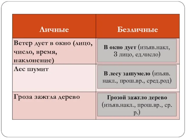 В окно дует (изъяв.накл, 3 лицо, ед.число) В лесу зашумело (изъяв.накл., прош.вр.,