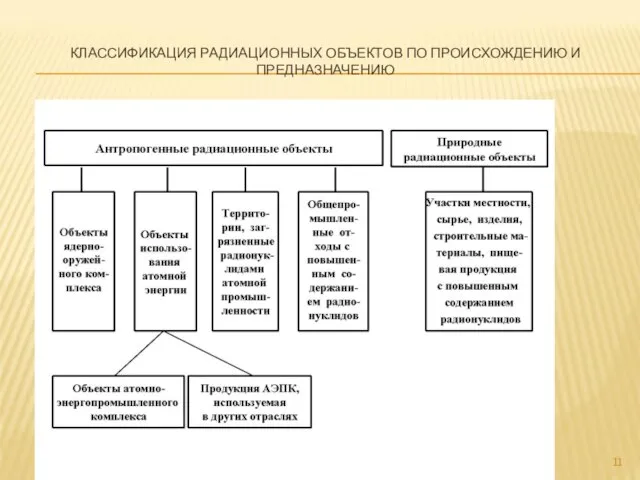 КЛАССИФИКАЦИЯ РАДИАЦИОННЫХ ОБЪЕКТОВ ПО ПРОИСХОЖДЕНИЮ И ПРЕДНАЗНАЧЕНИЮ