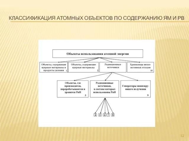 КЛАССИФИКАЦИЯ АТОМНЫХ ОБЪЕКТОВ ПО СОДЕРЖАНИЮ ЯМ И РВ