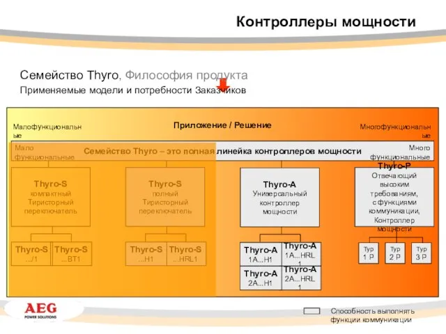 Приложение / Решение Малофункциональные Многофункциональные Способность выполнять функции коммуникации Контроллеры мощности Семейство