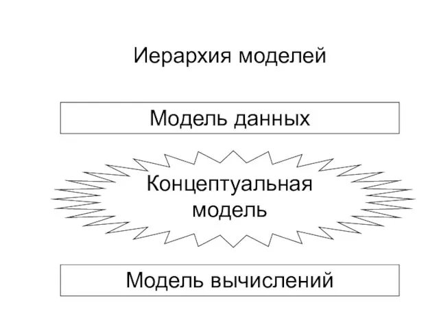 Модель данных Концептуальная модель Модель вычислений Иерархия моделей