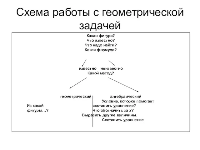 Схема работы с геометрической задачей