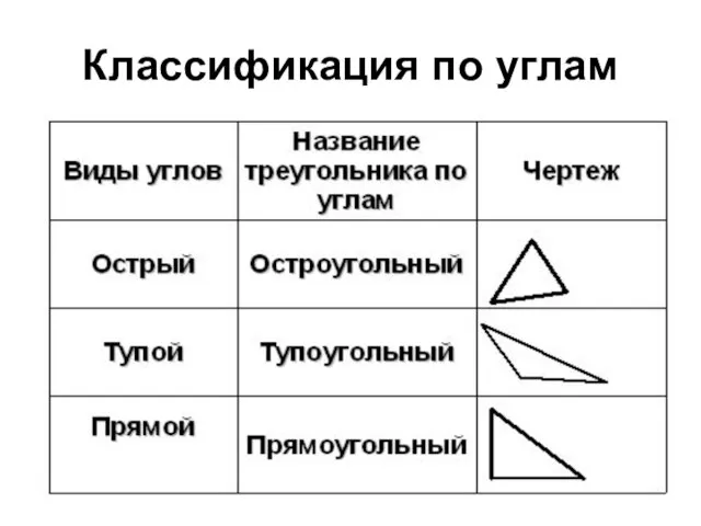 Классификация по углам