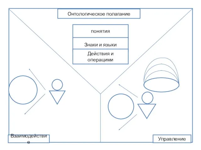 Онтологическое полагание понятия Знаки и языки Действия и операцими Взаимодействие Управление