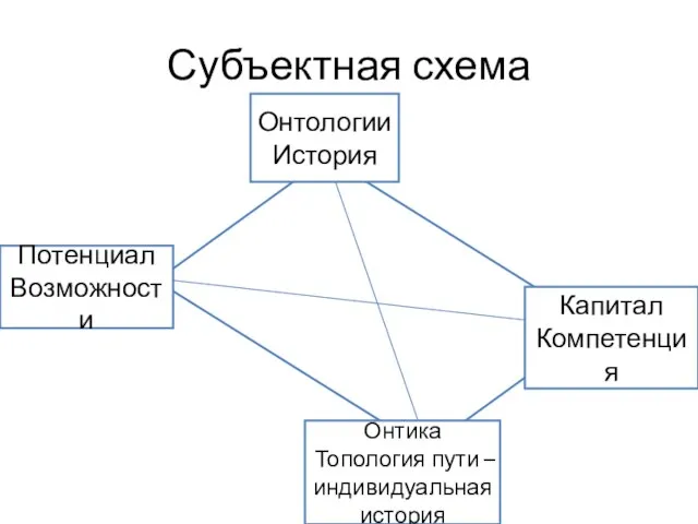 Субъектная схема Потенциал Возможности Капитал Компетенция Онтологии История Онтика Топология пути – индивидуальная история