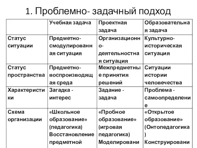 1. Проблемно- задачный подход