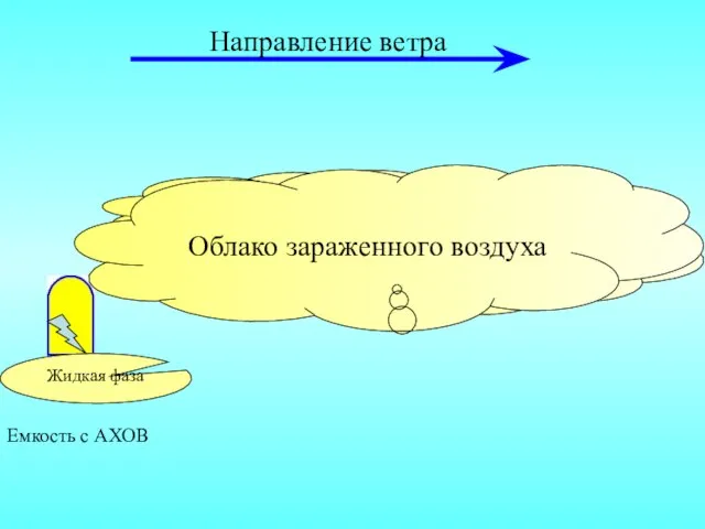 Емкость с АХОВ Первичное облако Жидкая фаза Вторичное облако Направление ветра Облако зараженного воздуха