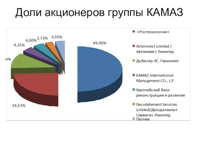 Доли акционеров группы КАМАЗ