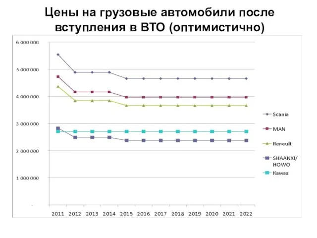 Цены на грузовые автомобили после вступления в ВТО (оптимистично)