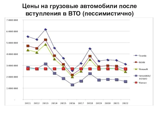 Цены на грузовые автомобили после вступления в ВТО (пессимистично)