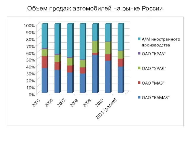 Объем продаж автомобилей на рынке России