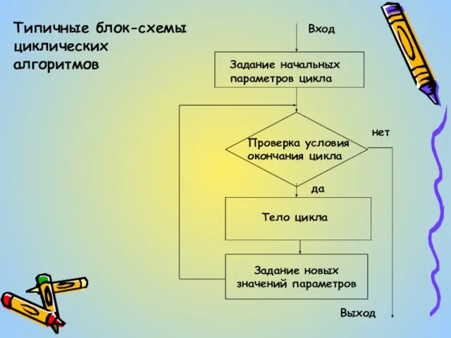 Типичные блок-схемы циклических алгоритмов Вход Выход Задание начальных параметров цикла Проверка условия