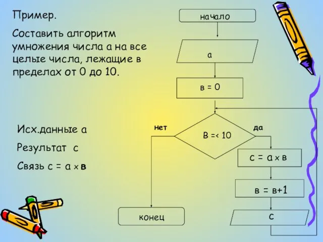 Пример. Составить алгоритм умножения числа а на все целые числа, лежащие в