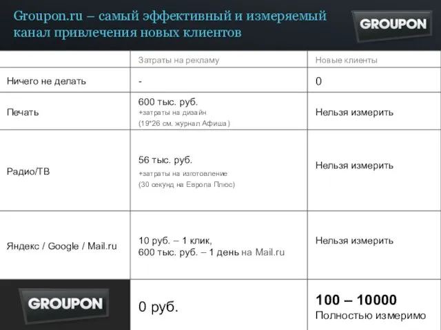 Groupon.ru – самый эффективный и измеряемый канал привлечения новых клиентов