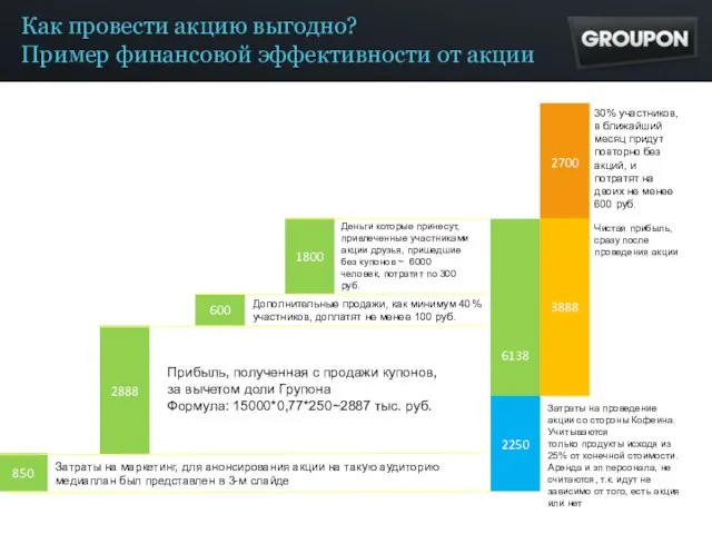 Как провести акцию выгодно? Пример финансовой эффективности от акции 850 2888 600