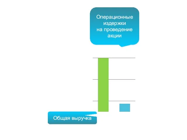 Операционные издержки на проведение акции Общая выручка