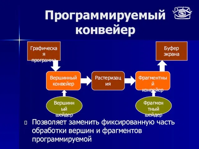 Программируемый конвейер Позволяет заменить фиксированную часть обработки вершин и фрагментов программируемой Графическая