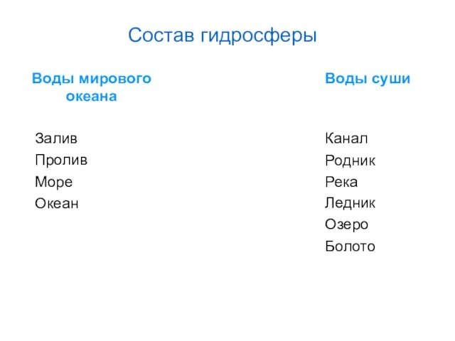 Состав гидросферы Воды мирового океана Воды суши Залив Пролив Канал Родник Река