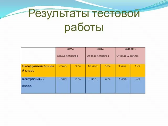 Результаты тестовой работы