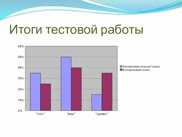 Итоги тестовой работы