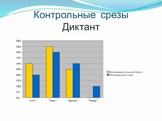 Контрольные срезы Диктант