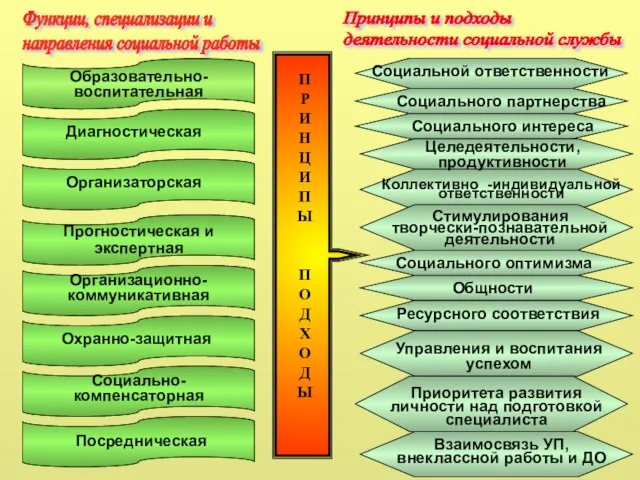 П Р И Н Ц И П Ы П О Д Х