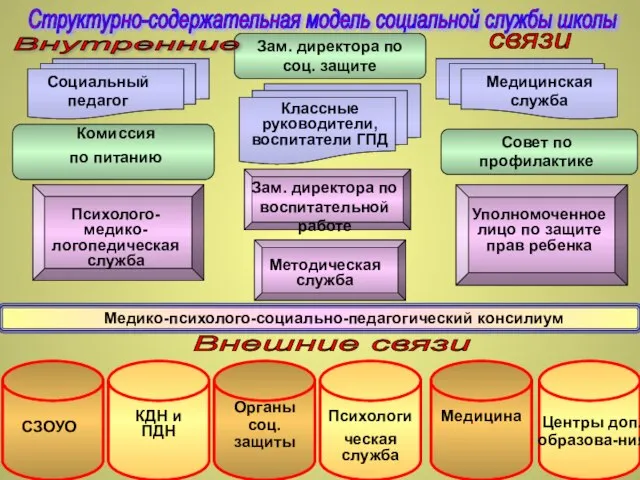 Структурно-содержательная модель социальной службы школы Зам. директора по воспитательной работе Зам. директора