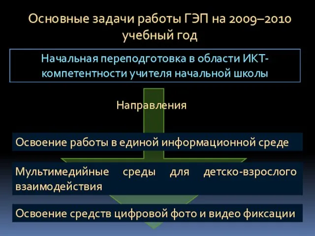 Основные задачи работы ГЭП на 2009–2010 учебный год Начальная переподготовка в области