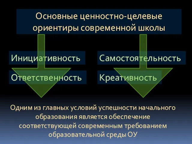 Основные ценностно-целевые ориентиры современной школы Одним из главных условий успешности начального образования