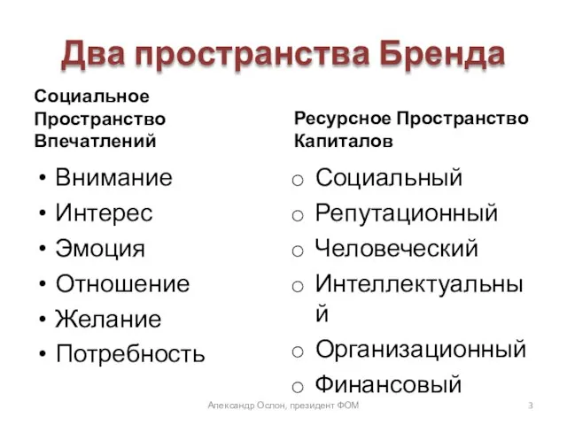 Два пространства Бренда Социальное Пространство Впечатлений Внимание Интерес Эмоция Отношение Желание Потребность