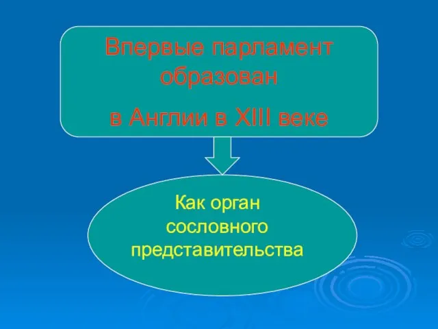 Впервые парламент образован в Англии в XIII веке Как орган сословного представительства