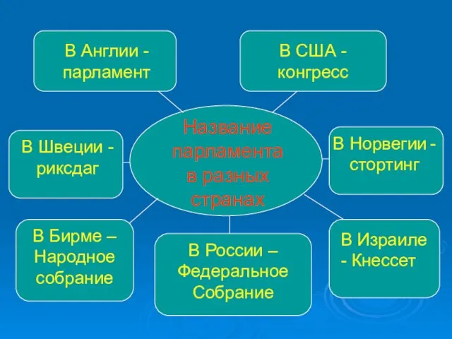 Название парламента в разных странах В Англии - парламент В США -